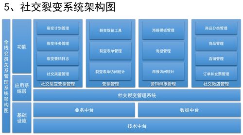 如何設(shè)計(jì)社交裂變系統(tǒng) 市場(chǎng)營(yíng)銷(xiāo)策劃與社交化SCRM的融合